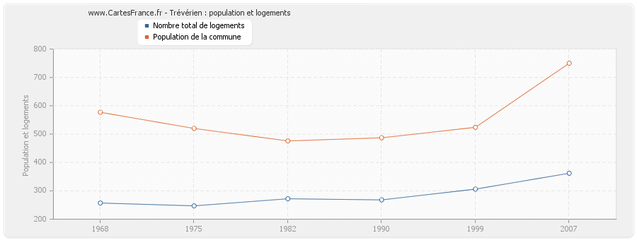 Trévérien : population et logements