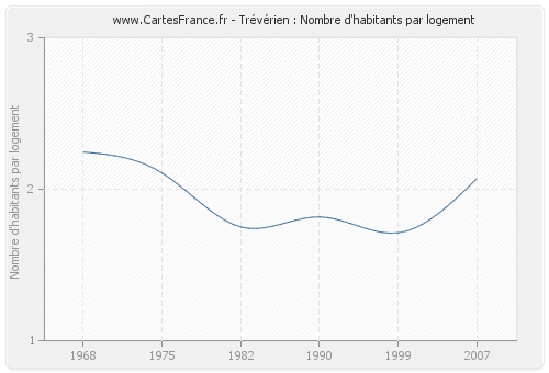 Trévérien : Nombre d'habitants par logement