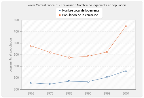 Trévérien : Nombre de logements et population