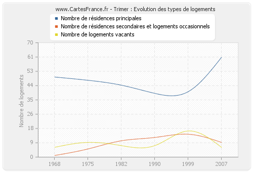 Trimer : Evolution des types de logements