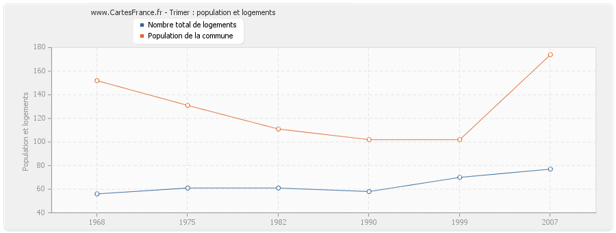 Trimer : population et logements