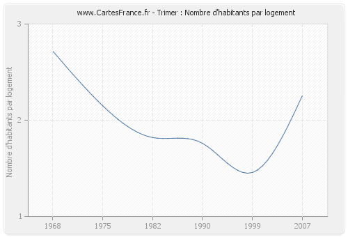 Trimer : Nombre d'habitants par logement