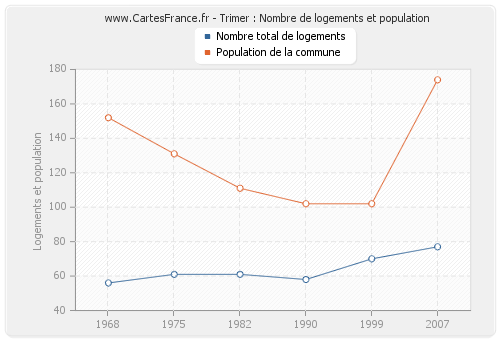 Trimer : Nombre de logements et population