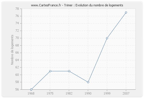 Trimer : Evolution du nombre de logements