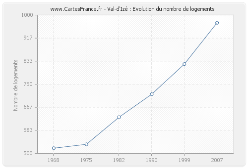 Val-d'Izé : Evolution du nombre de logements