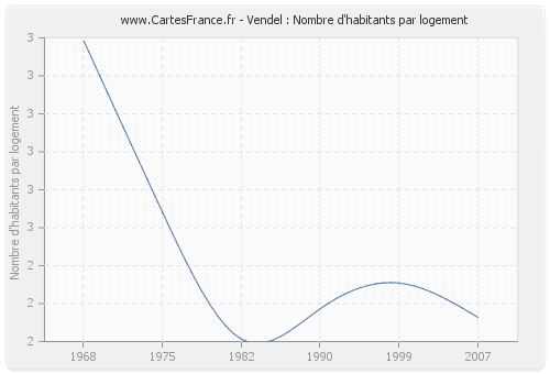 Vendel : Nombre d'habitants par logement