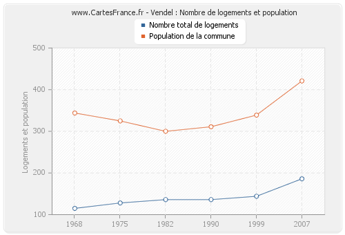 Vendel : Nombre de logements et population