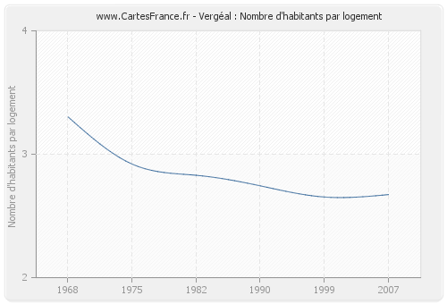 Vergéal : Nombre d'habitants par logement