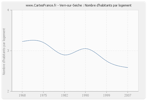 Vern-sur-Seiche : Nombre d'habitants par logement