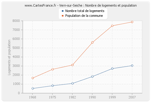 Vern-sur-Seiche : Nombre de logements et population