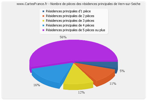 Nombre de pièces des résidences principales de Vern-sur-Seiche