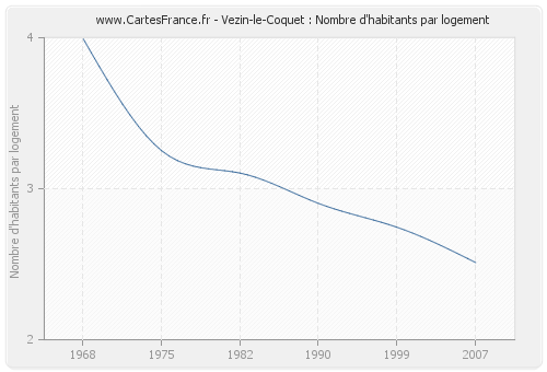 Vezin-le-Coquet : Nombre d'habitants par logement