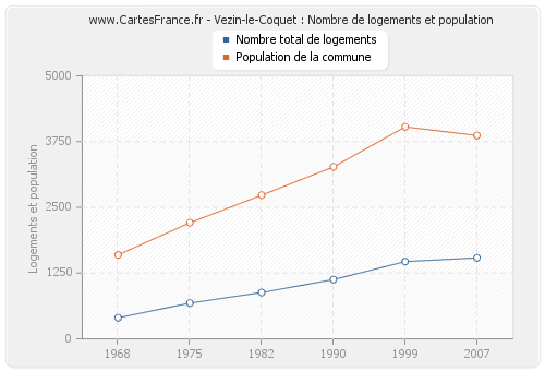 Vezin-le-Coquet : Nombre de logements et population