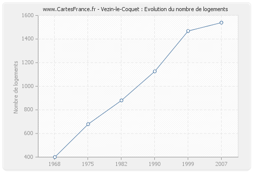 Vezin-le-Coquet : Evolution du nombre de logements