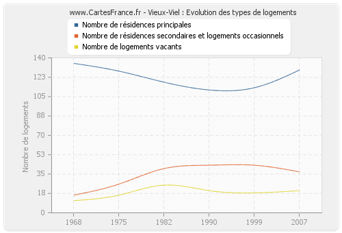 Vieux-Viel : Evolution des types de logements