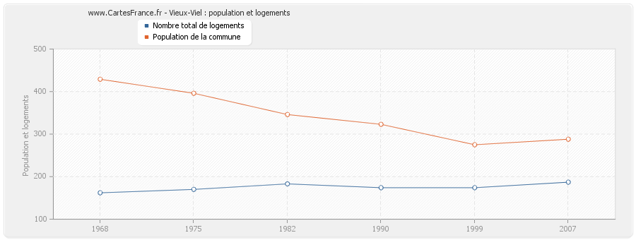 Vieux-Viel : population et logements