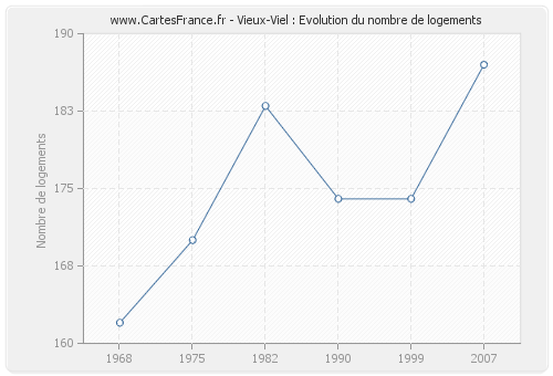 Vieux-Viel : Evolution du nombre de logements