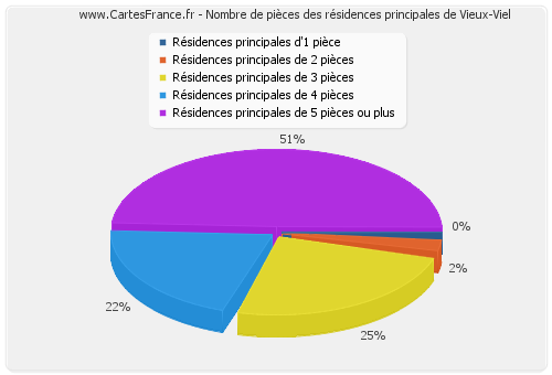 Nombre de pièces des résidences principales de Vieux-Viel