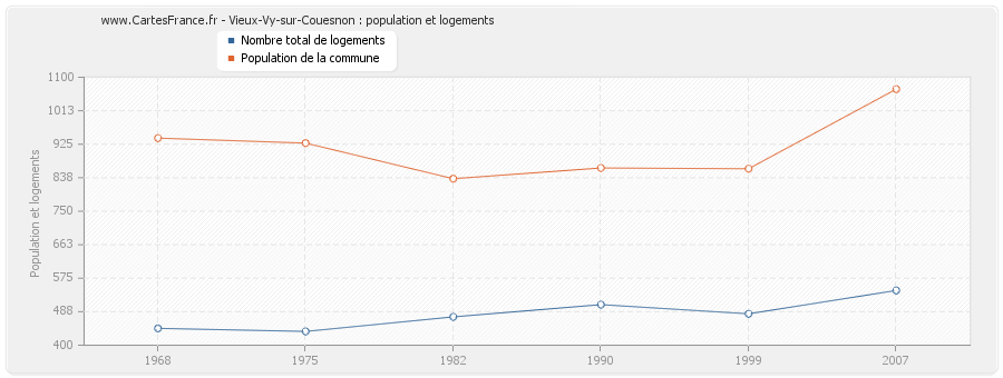 Vieux-Vy-sur-Couesnon : population et logements