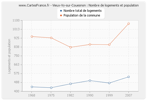 Vieux-Vy-sur-Couesnon : Nombre de logements et population