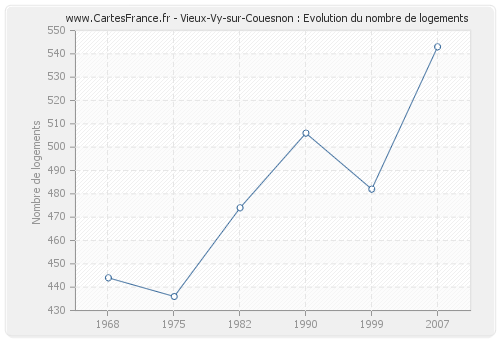 Vieux-Vy-sur-Couesnon : Evolution du nombre de logements
