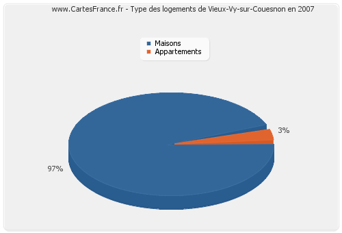 Type des logements de Vieux-Vy-sur-Couesnon en 2007