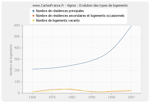 Vignoc : Evolution des types de logements