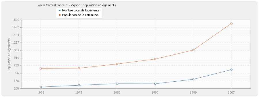 Vignoc : population et logements