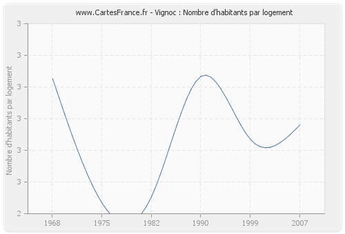 Vignoc : Nombre d'habitants par logement