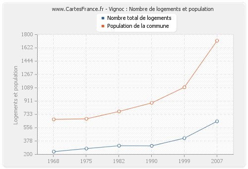 Vignoc : Nombre de logements et population