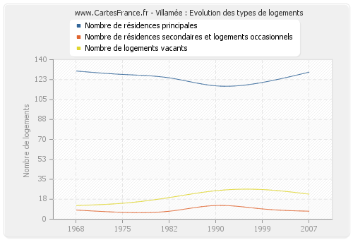 Villamée : Evolution des types de logements