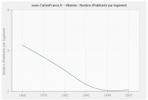 Villamée : Nombre d'habitants par logement