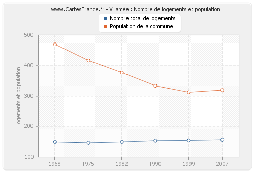 Villamée : Nombre de logements et population