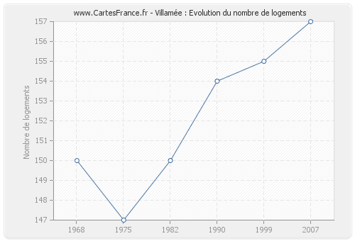 Villamée : Evolution du nombre de logements