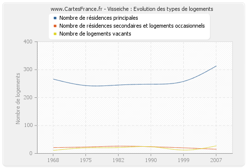 Visseiche : Evolution des types de logements