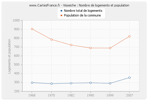 Visseiche : Nombre de logements et population