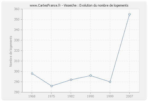 Visseiche : Evolution du nombre de logements