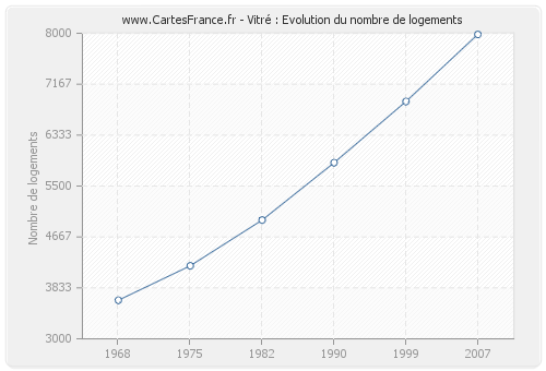 Vitré : Evolution du nombre de logements