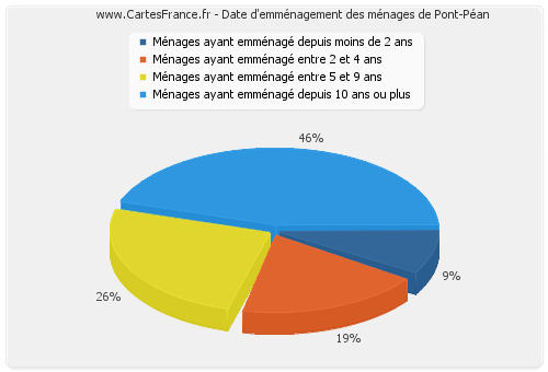 Date d'emménagement des ménages de Pont-Péan