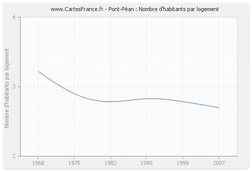 Pont-Péan : Nombre d'habitants par logement