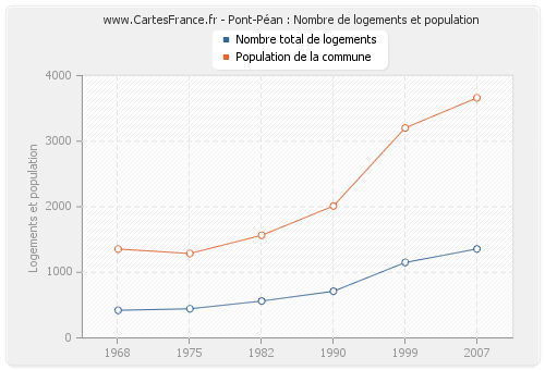 Pont-Péan : Nombre de logements et population