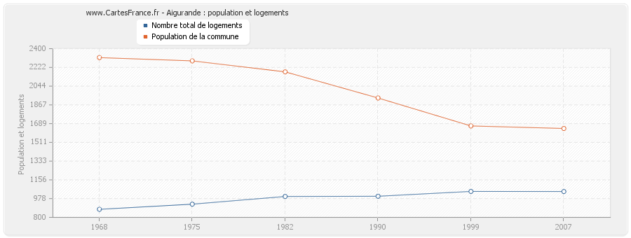 Aigurande : population et logements