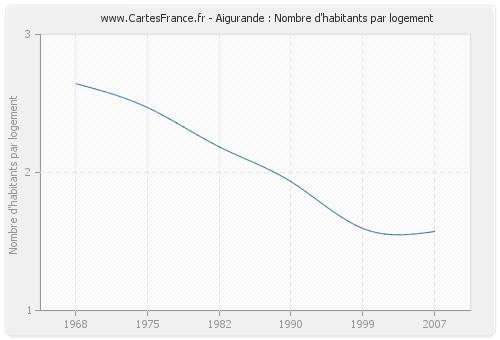 Aigurande : Nombre d'habitants par logement