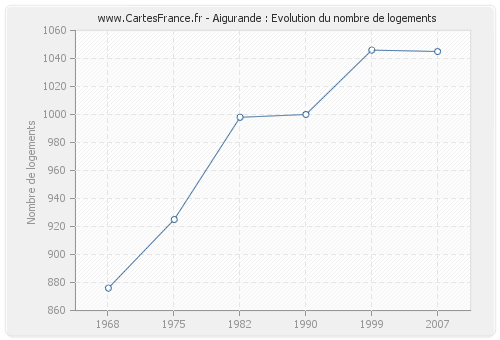 Aigurande : Evolution du nombre de logements