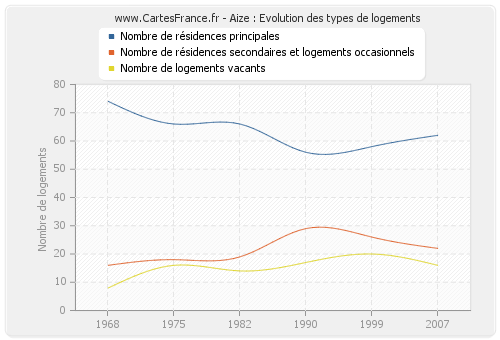 Aize : Evolution des types de logements