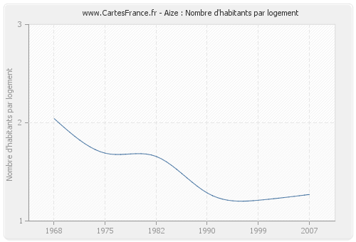 Aize : Nombre d'habitants par logement