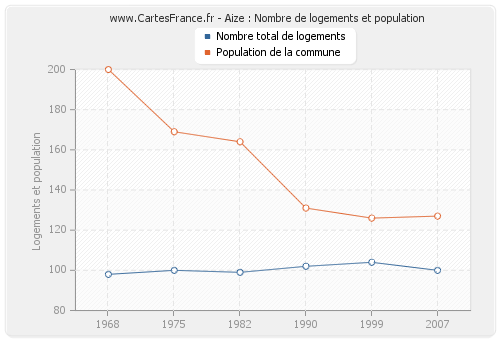 Aize : Nombre de logements et population