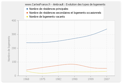 Ambrault : Evolution des types de logements