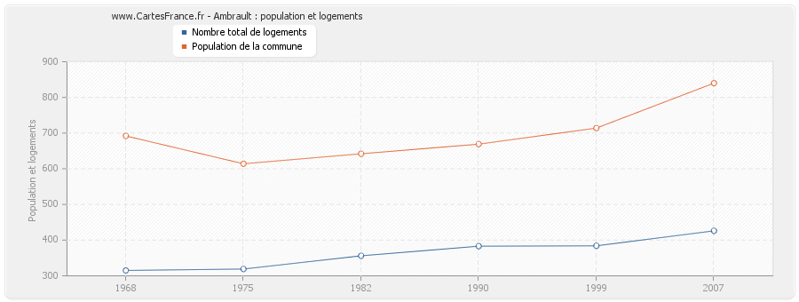 Ambrault : population et logements