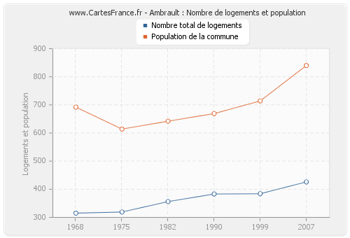 Ambrault : Nombre de logements et population